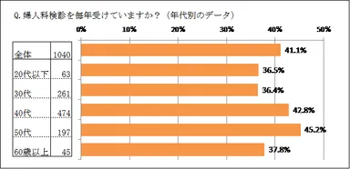 婦人科検診毎年受診率