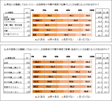仕事・生活のしにくさを感じるか？