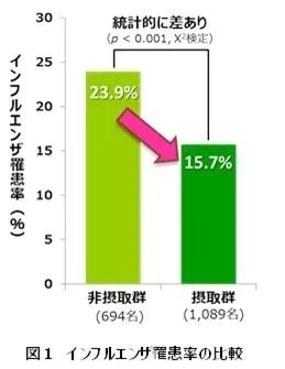 インフルエンザ罹患率の比較