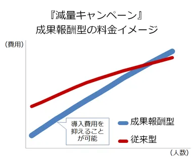 減量キャンペーン　成果報酬型の料金イメージ