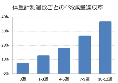 体重計測週ごとの4％減量達成率