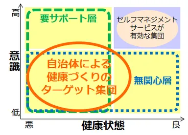 健康づくりのターゲット集団