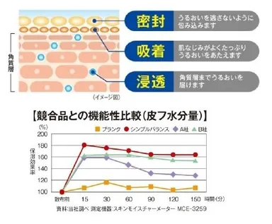 肌効果イメージ、機能性比較データ