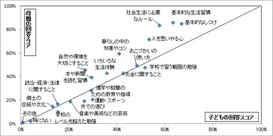 図2 母親が子どもに教えてきたこと、子どもが親に教えてもらったこと