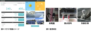 クラウド画面／監視項目