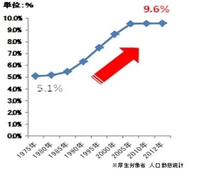 【低出生体重児(2,500g以下)出生率推移】