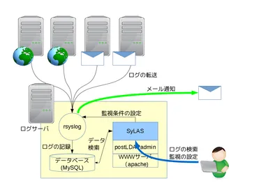 「SyLAS」のシステム構成