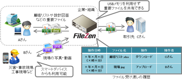 FileZen　利用イメージ
