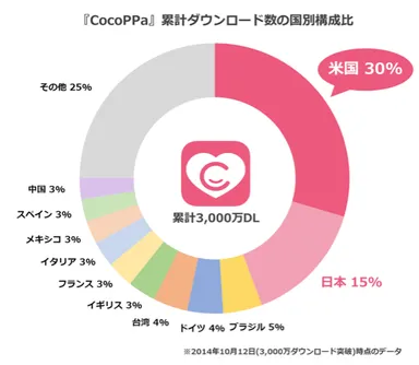 ダウンロード数国別構成比