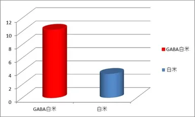 100g内でのギャバ含有量