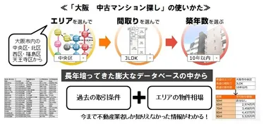 中古マンション探しフロー画面