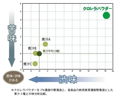 苦味渋味グラフ