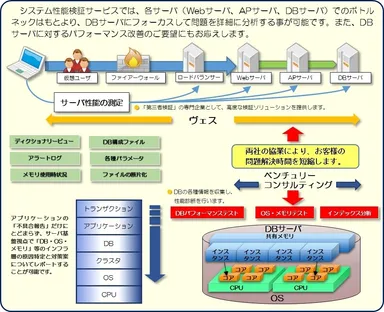 システム性能検証サービス イメージ