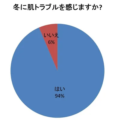 【グラフ1】冬に肌トラブルを感じますか？