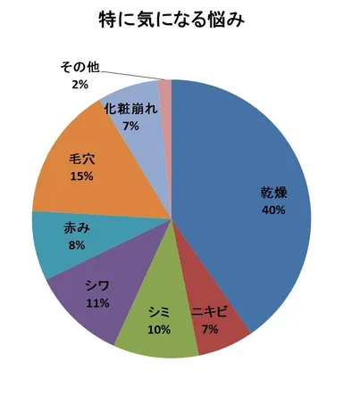 【グラフ2】特に気になる悩み