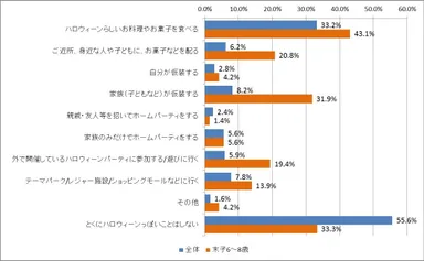 ハロウィーンの過ごし方は？