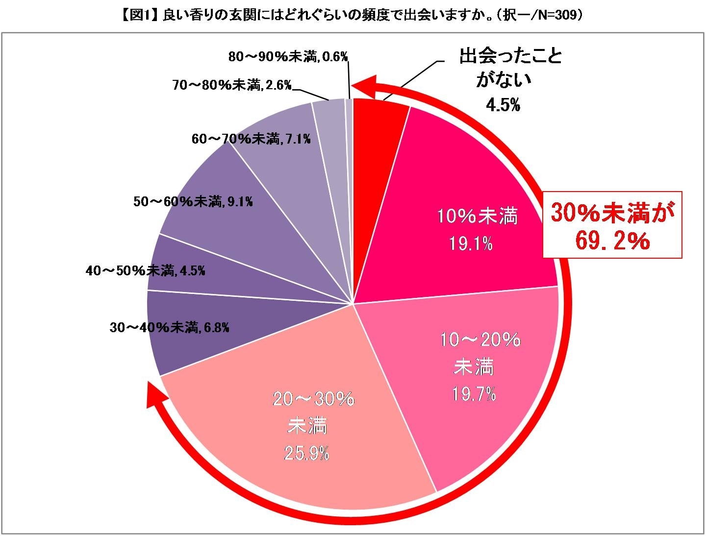 宅配男子 309人に聞いた 玄関の香りに関する意識調査 宅配男子の84 5 が 玄関の香り ニオイ で住んでいる人の印象を決める 約7割は 良い香りの玄関 に10回に たった の3回しか出会えない ジョンソン株式会社のプレスリリース