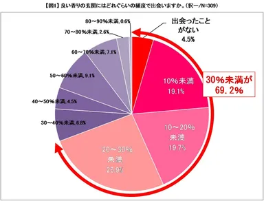 【図1】良い香りの玄関に出会える頻度は？