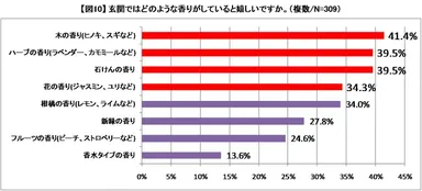 【図10】玄関はどのような香りが嬉しい？