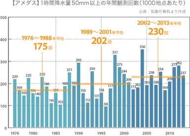 1時間降水量50mm以上の年間観測回数
