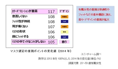 マスク選定の重視ポイントの変化値　(2014年)