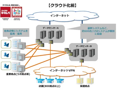 クラウド化前のイメージ