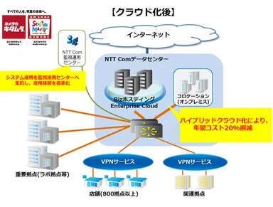クラウド化後のイメージ