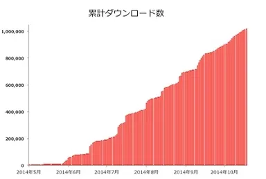 累計ダウンロード数