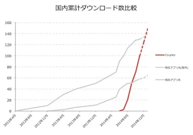 国内累計ダウンロード数比較