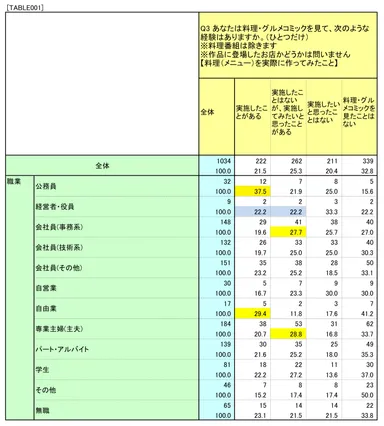 あなたは料理・グルメコミックを見て、次のような経験はありますか(職業別)