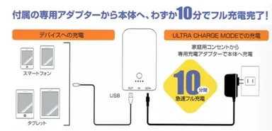 わずか10分でフル充電可能