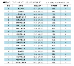 総合スコアランキングベスト20　2014年