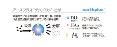 アースプラス(TM)テクノロジー図