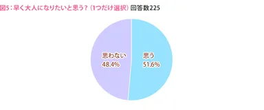 注目点5：早く大人になりたいと思う？