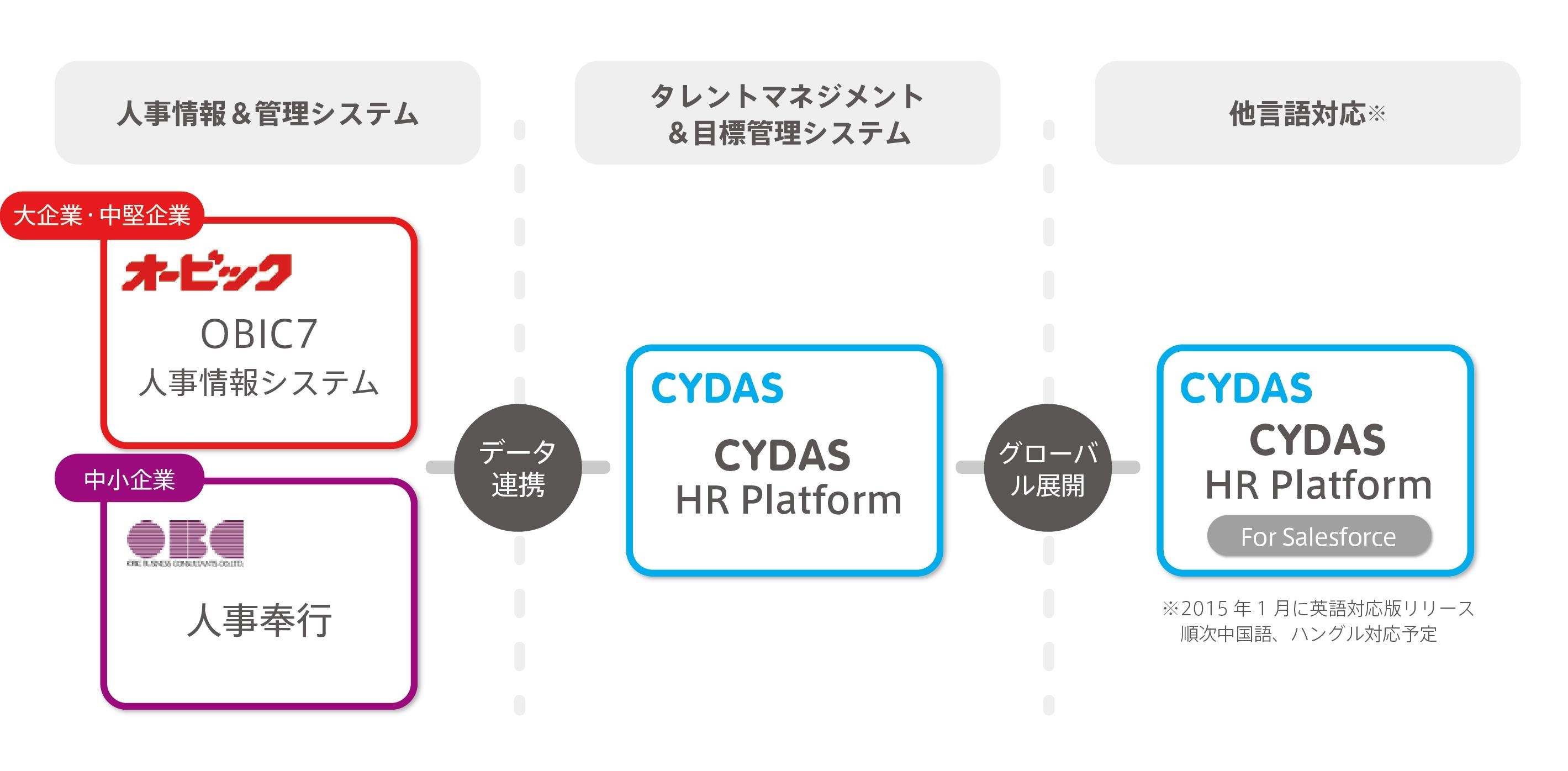 サイダス オービック Obcと資本業務提携を発表 Obic7シリーズ 奉行シリーズとタレントマネジメントシステムを連携 株式会社サイダスのプレスリリース