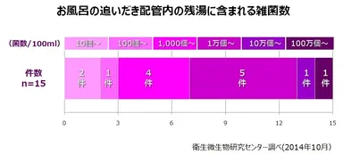 お風呂の追いだき配管内の残湯に含まれる雑菌数