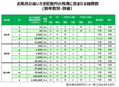 お風呂の追いだき配管内の残湯に含まれる雑菌数(築年数別・詳細)