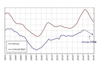 中期SPIIndex傾向値予測分析結果、2014年10月時点