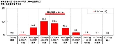 お歳暮品1個あたりの予算