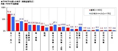 プチギフトを贈った相手