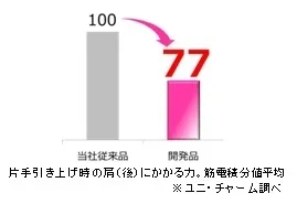 はくときに使う力を低減
