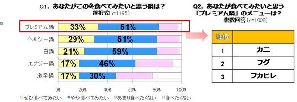 この冬食べてみたいトレンド鍋についてのアンケート