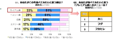 この冬食べてみたいトレンド鍋についてのアンケート