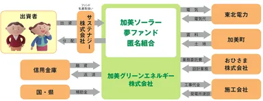 加美ソーラー夢ファンドスキーム