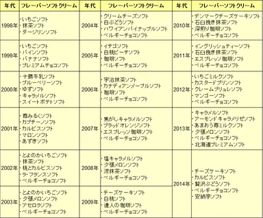 フレーバーソフトクリーム