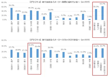 【グラフ7-2】、【グラフ7-3】