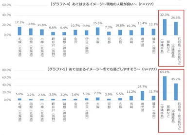 【グラフ7-4】、【グラフ7-5】
