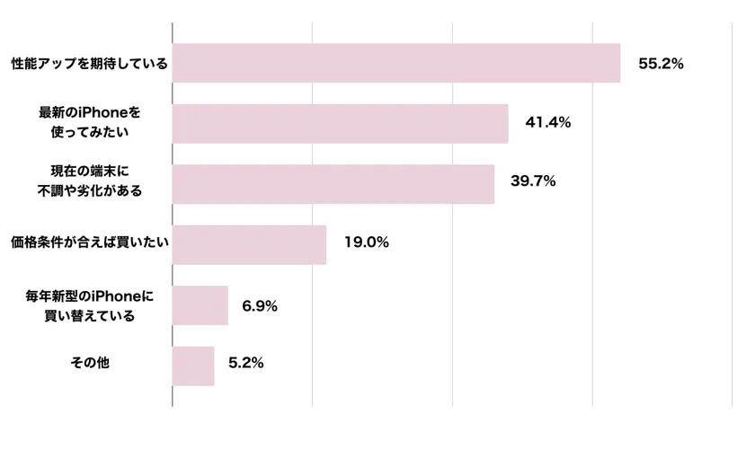 iPhone 17を「購入する予定である」方の理由