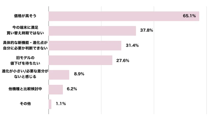 iPhone 17について「まだ決めていない」「購入する予定はない」方の理由