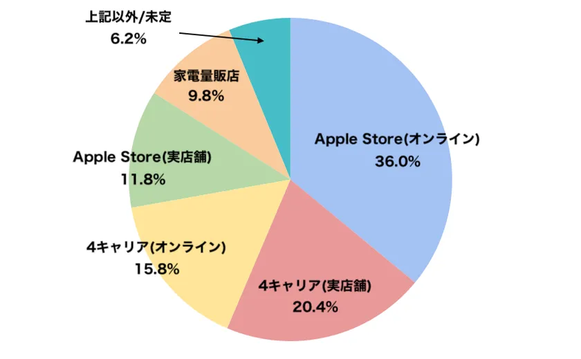 iPhone 17を予約したい場所